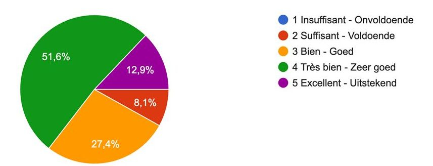 Grafiek 1 PaperShow 2026 evaluatie