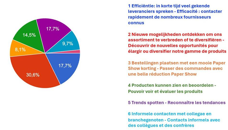 Grafiek 2 PaperShow 2026 evaluatie