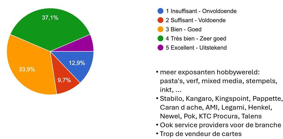 Grafiek 3 PaperShow 2026 evaluatie