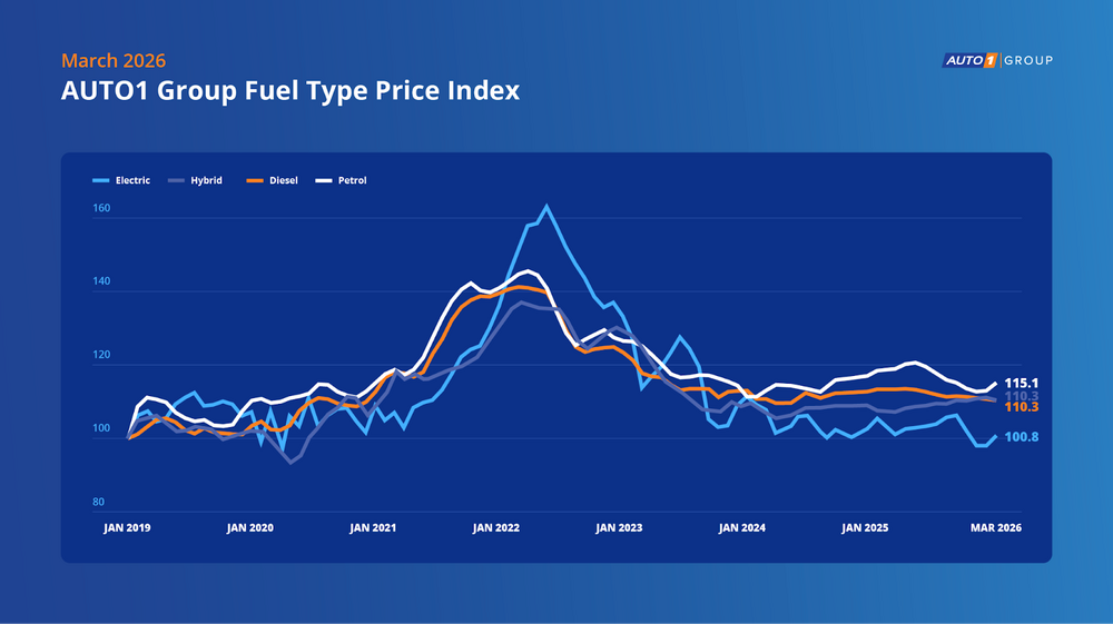 Prijzen tweedehandswagens stijgen 3