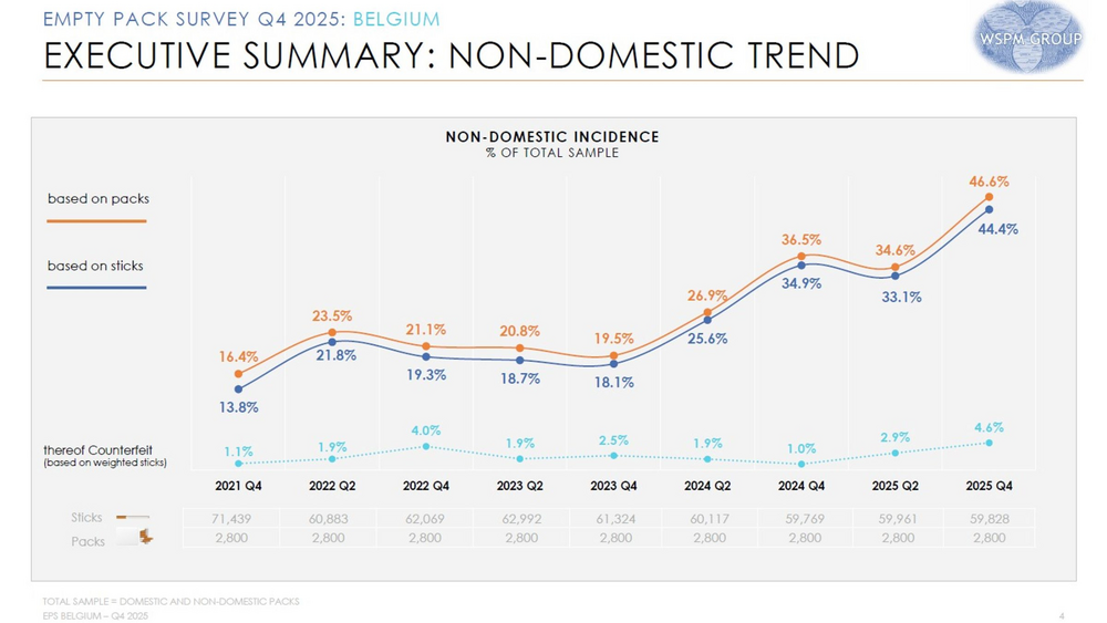 non domestic trend