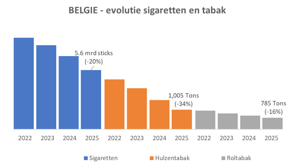 grafiek daling tabak