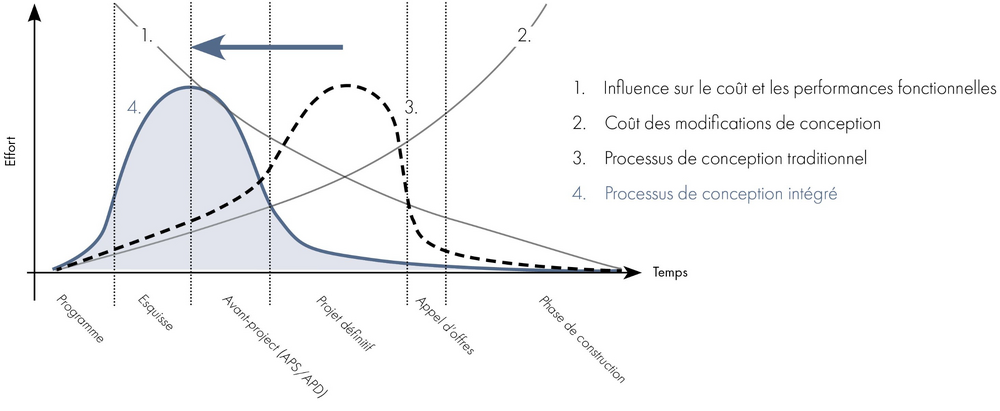 Un processus de conception intégré 