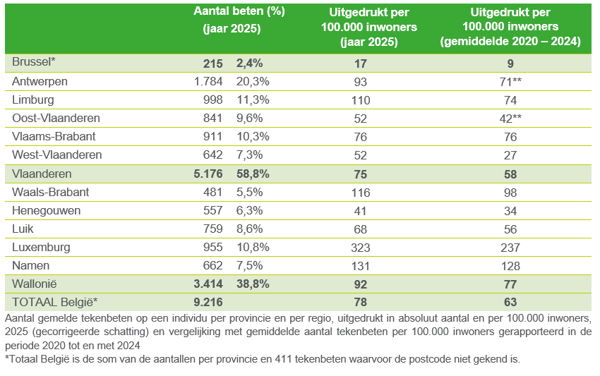 cijfers tekenbeten 2025