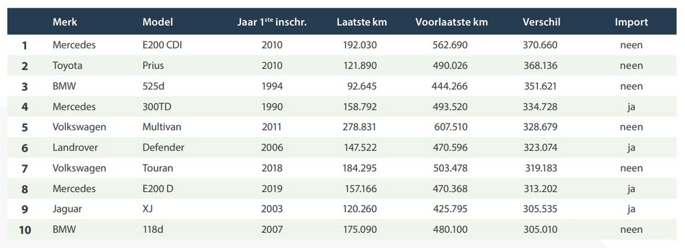 Tellerfraude blijft marginaal