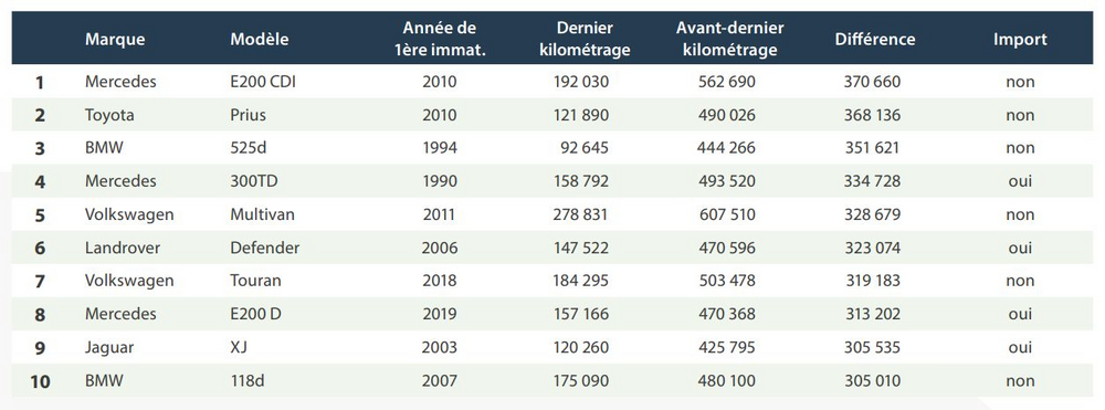 Une fraude toujours marginale