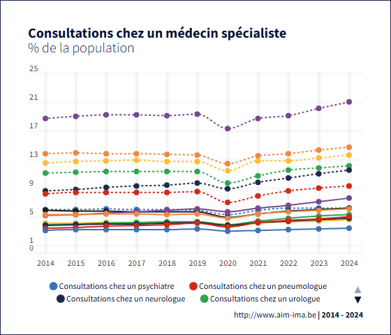 consultations spécialistes