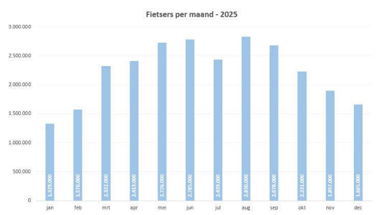 Het fietsverkeer kent duidelijke pieken in de lente- en zomermaanden, met augustus als drukste maand