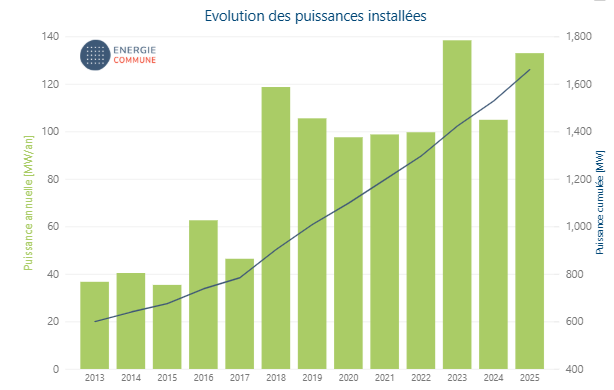 Windenergie in Wallonie