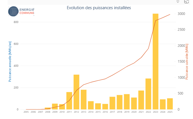 Zonne-energie in Wallonie