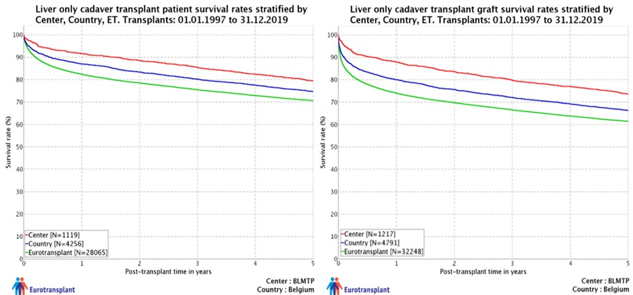 Overleveringskansen na levertransplantatie 