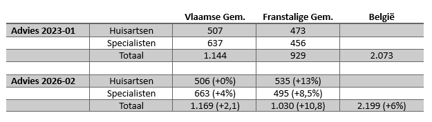 Planning huisartsen en specialisten