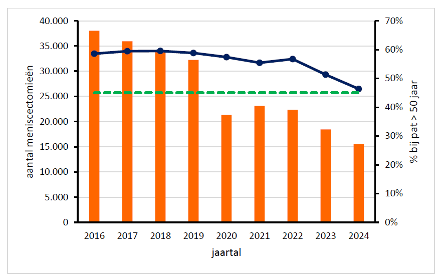 menisctomie RIZIV INAMI