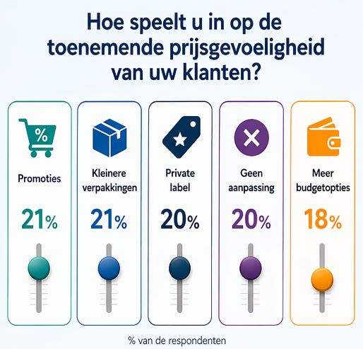 Retail Barometer: prijsgevoeligheid