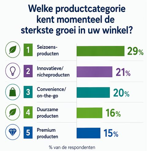 Retail Barometer: productcategorie