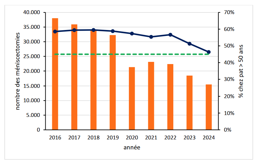 Nombre de méniscectomies INAMI
