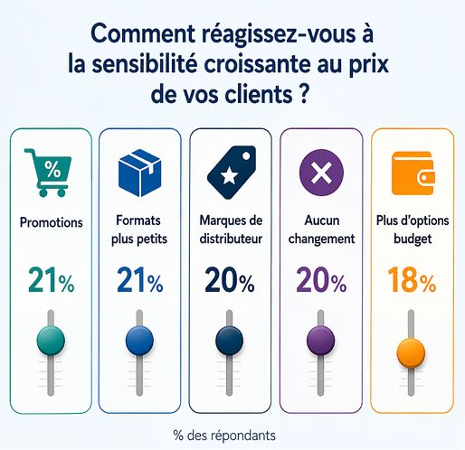 Retail Barometer: prix