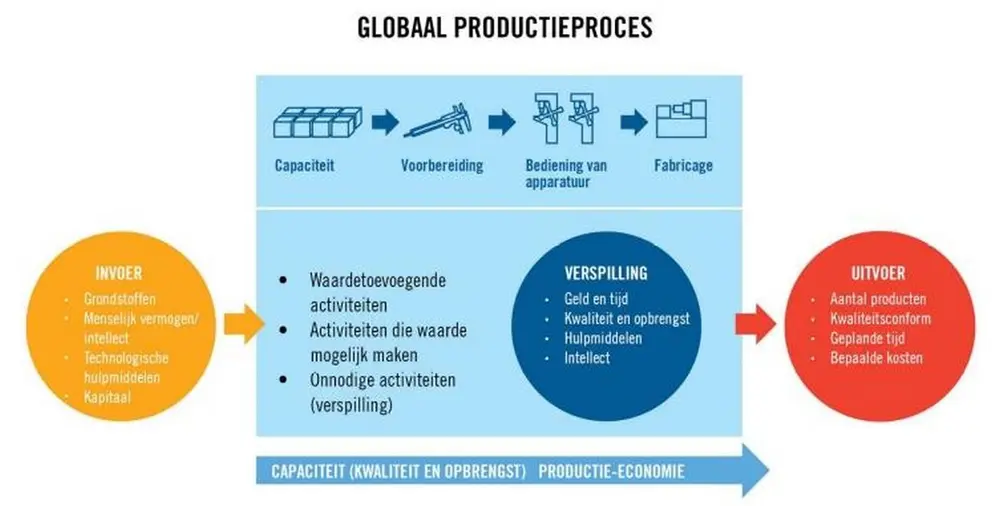 Globaal productieproces