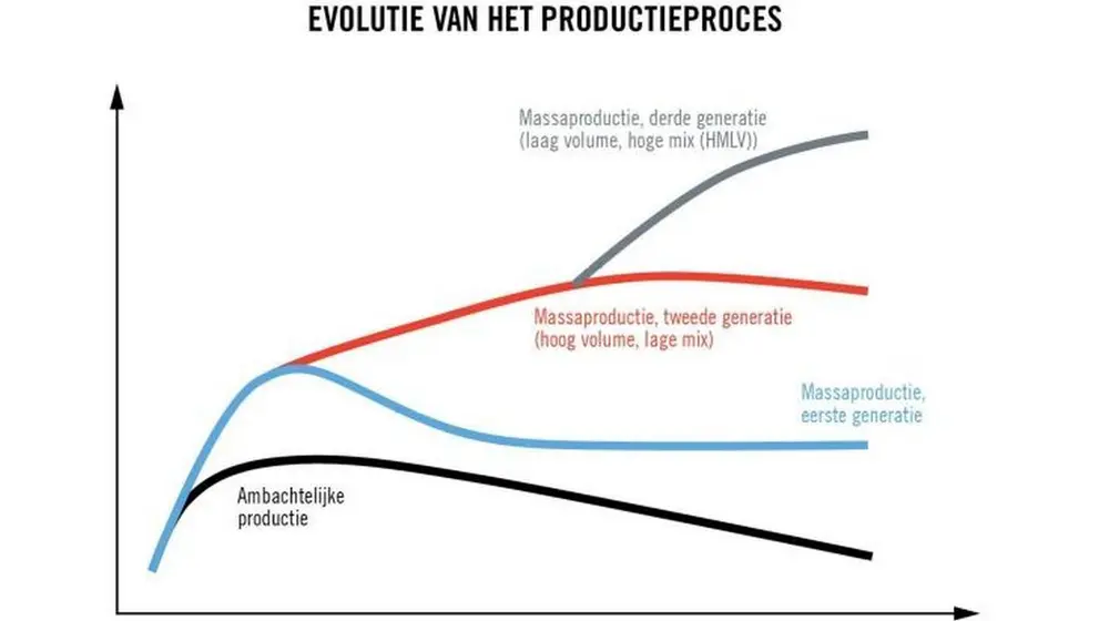 Evolutie van het productieproces