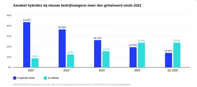 Elektrische bedrijfswagen domineert markt 4