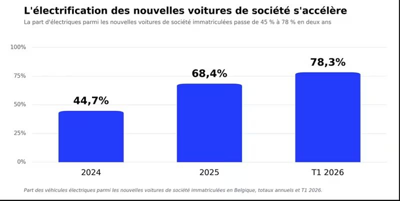 Les voitures de société électriques dominent 1