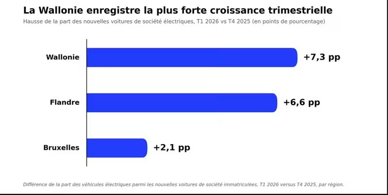 Les voitures de société électriques dominent 2