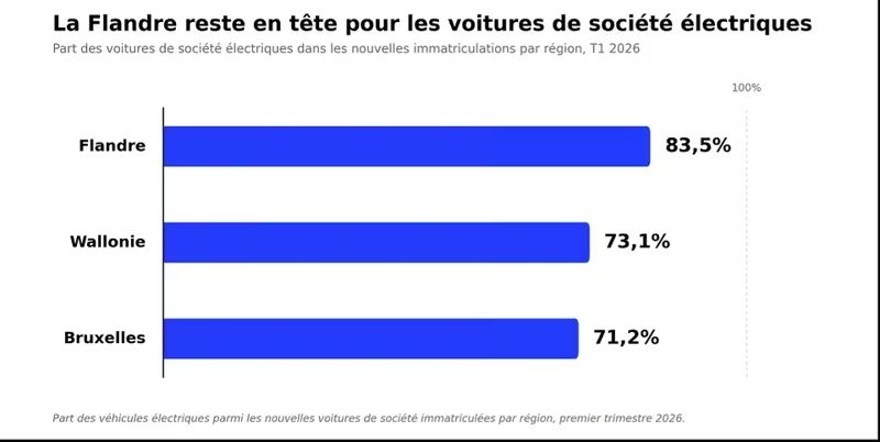 Les voitures de société électriques dominent 3