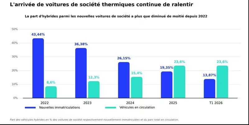 Les voitures de société électriques dominent 4