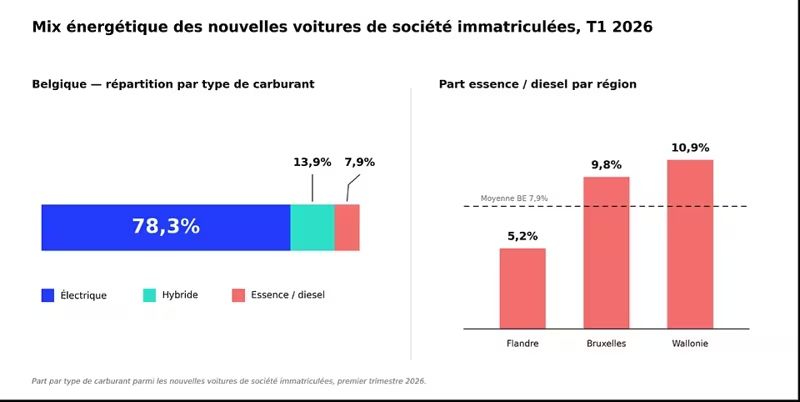 Les voitures de société électriques dominent 5