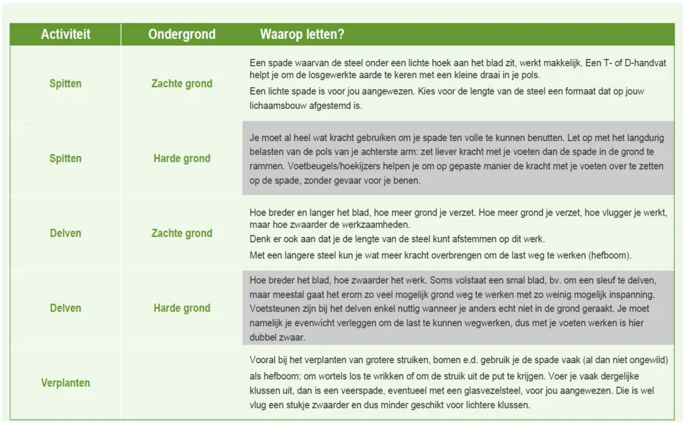 wat wanneer schematisch