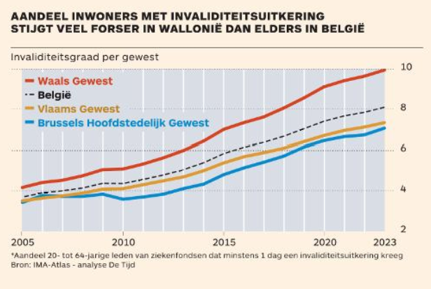 graphique De Tijd