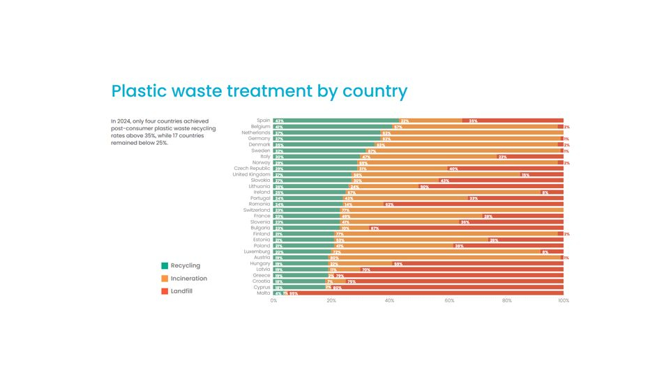 Grafiek recycling plastics