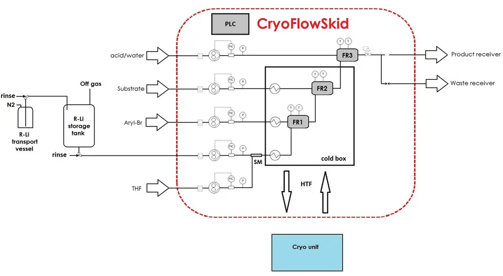 rocess flow-diagram voor het CryoFlowSkid