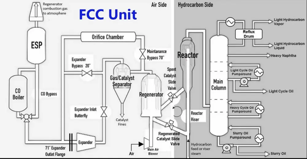 Fluid Catalytic Cracking Unit (FCCU) overview with associated terminology 