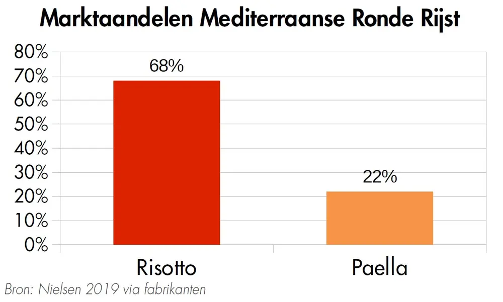 marktaandelen mediterraanse ronde rijst