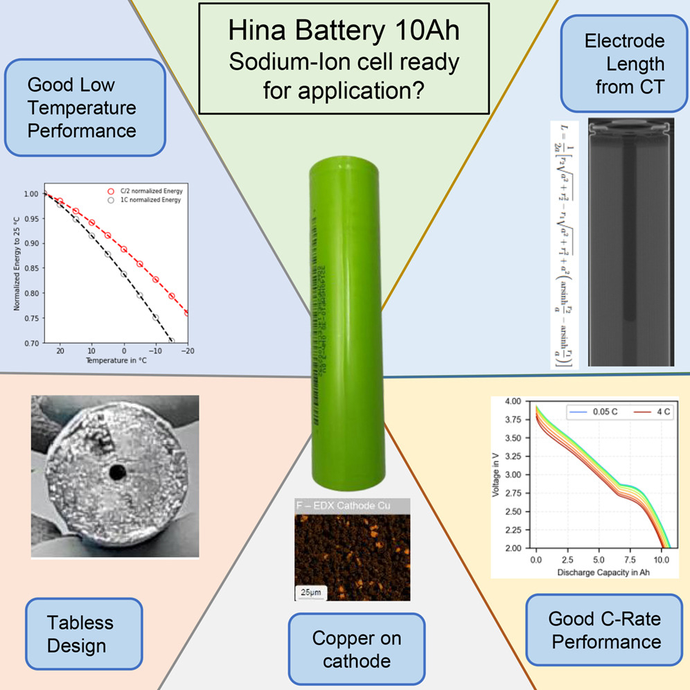 Onderzoekers van RWTH Aachen analyseerden een commerciële 10 Ah-natriumioncel van Hina Battery en stelden prestaties vast die in verschillende opzichten kunnen wedijveren met moderne lithiumionaccu's.