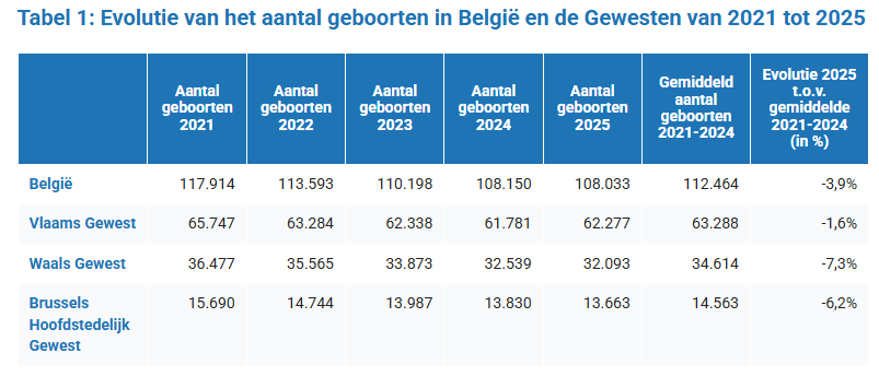 Geboortecijfers België