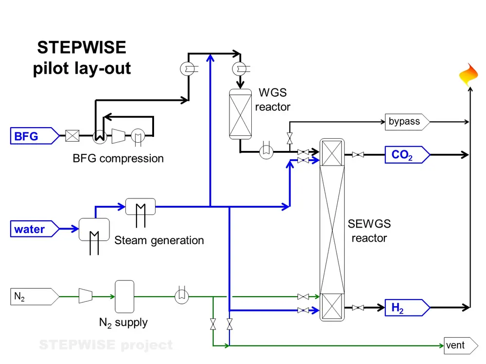 STEPWISE pilot lay-out