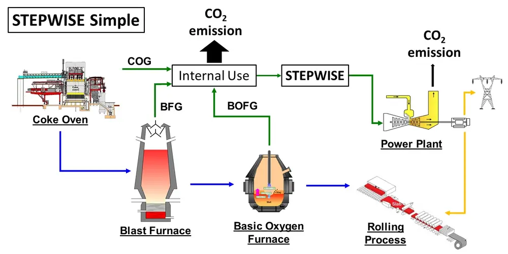 STEPWISE simple