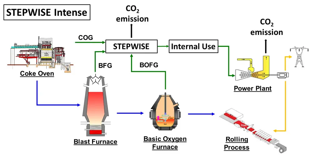 STEPWISE intense