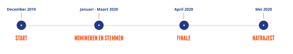 tijdslijn procesoperator van het jaar