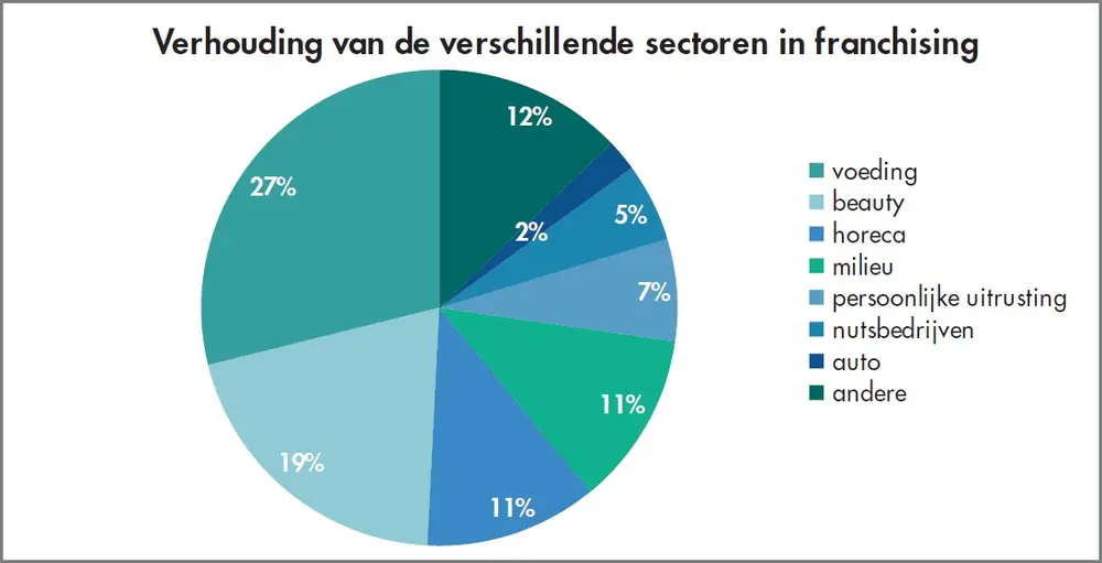 sectoren franchising