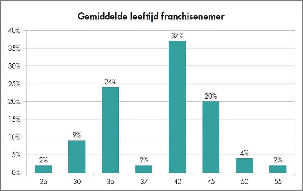 leeftijd franchisenemer