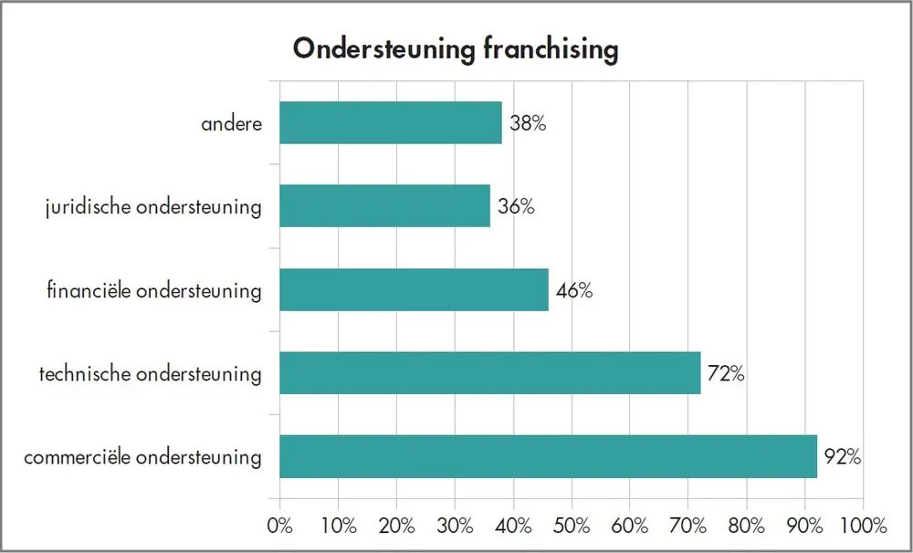 ondersteuning franchising