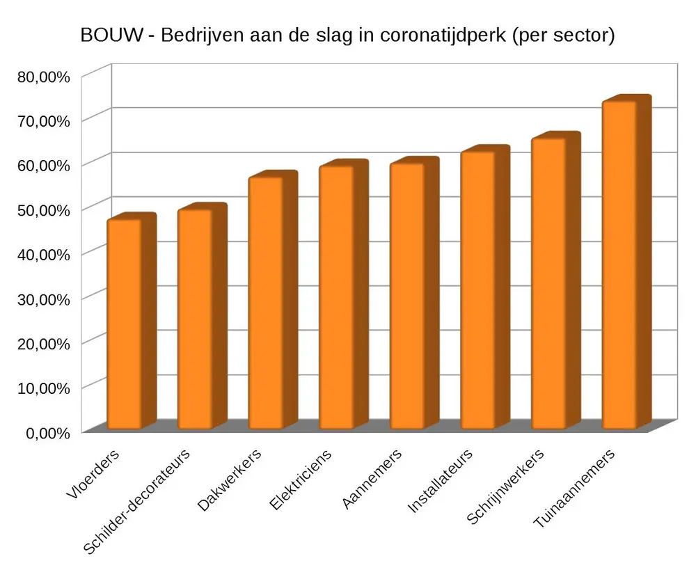 bedrijvan aan de slag in coronatijdperk per sector