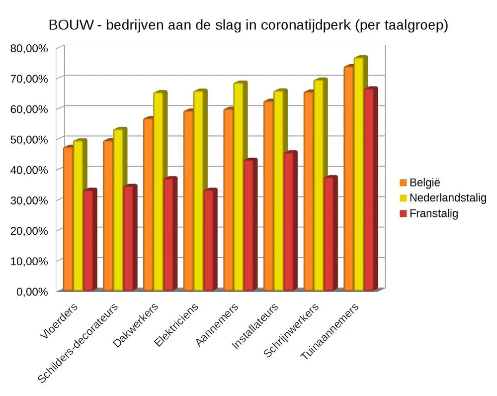 bedrijvan aan de slag in coronatijdperk per taalgroep