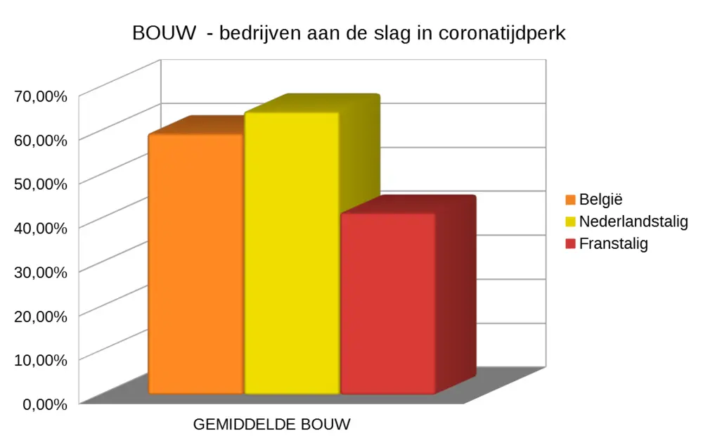 bouwbedrijven aan de slag in coronatijdperk