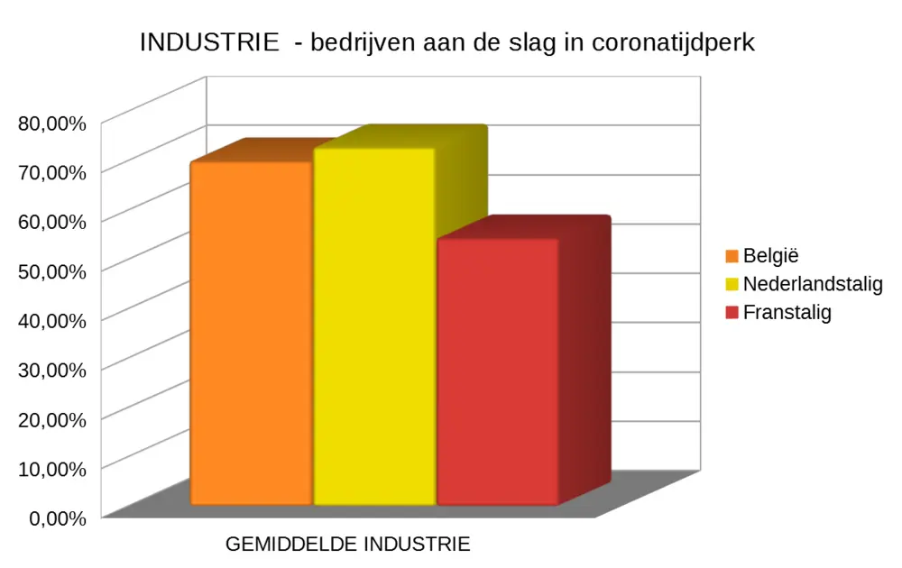 industriële bedrijven aan de slag in coronatijdperk