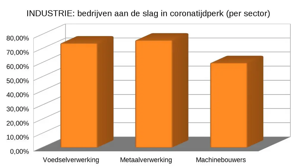resultaten per sector