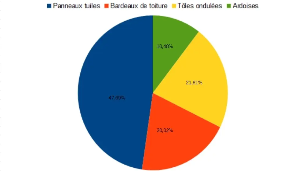 Diagram resultaten poll